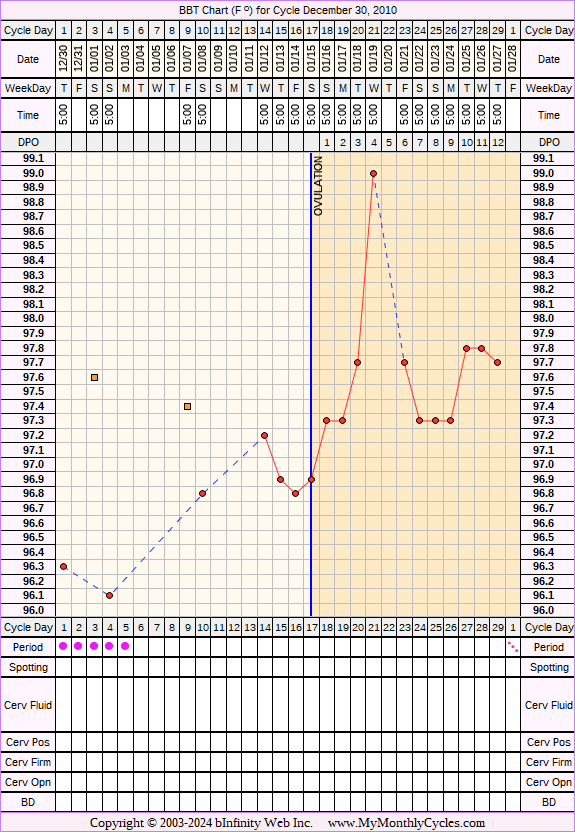 Fertility Chart for cycle Dec 30, 2010, chart owner tags: Metformin