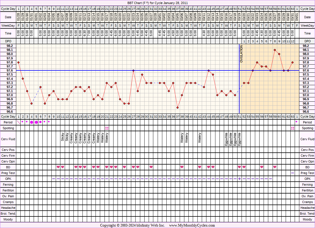 Fertility Chart for cycle Jan 28, 2011, chart owner tags: Metformin, Ovulation Prediction Kits