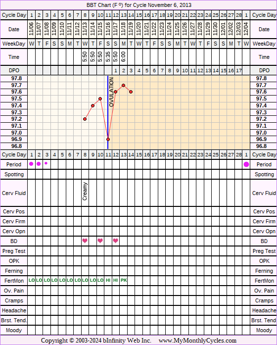 Fertility Chart for cycle Nov 6, 2013, chart owner tags: Fertility Monitor, Herbal Fertility Supplement