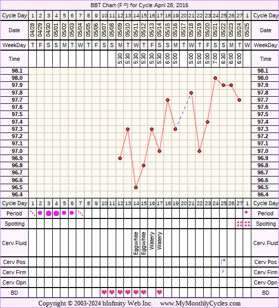 Fertility Chart for cycle Apr 28, 2016