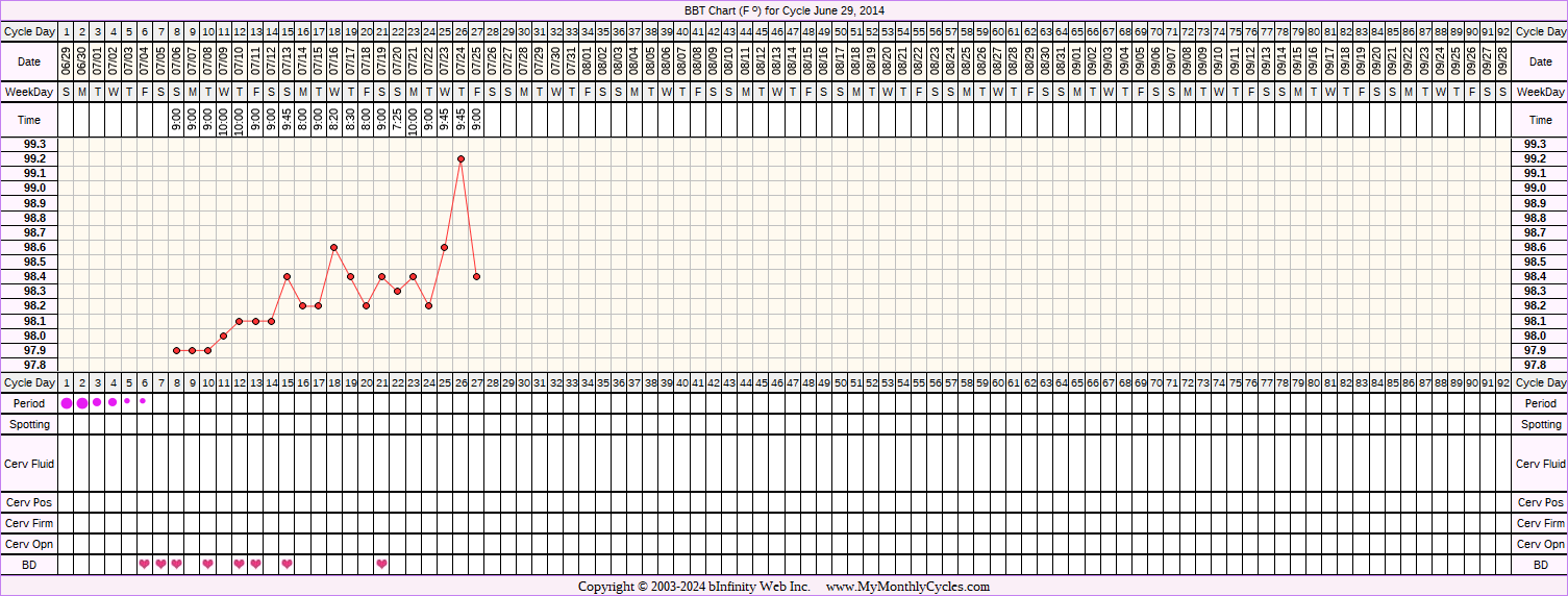 Fertility Chart for cycle Jun 29, 2014