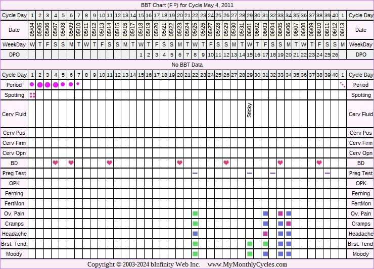 Fertility Chart for cycle May 4, 2011, chart owner tags: Endometriosis, Fertility Monitor, Ovulation Prediction Kits, Other Meds