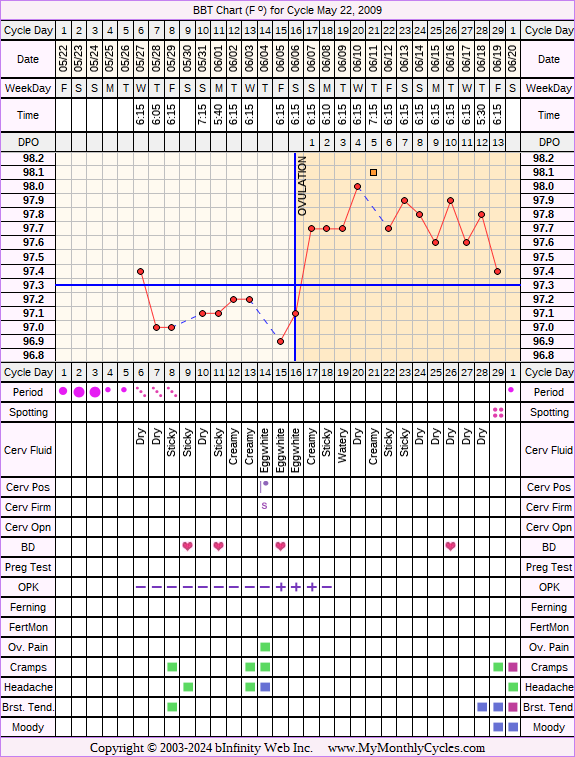 Fertility Chart for cycle May 22, 2009, chart owner tags: After Depo Provera, After the Pill, Ovulation Prediction Kits