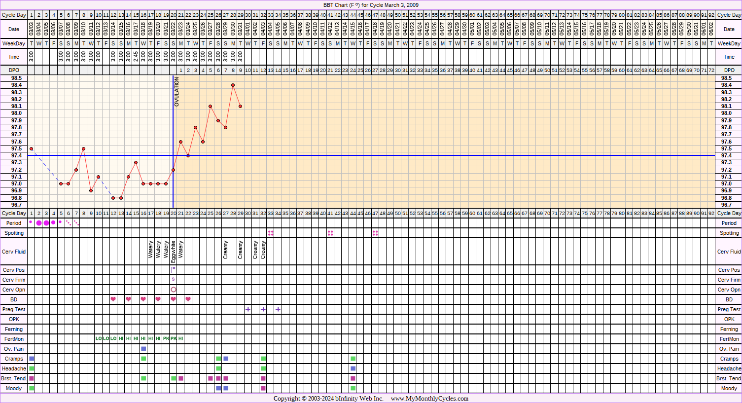 Fertility Chart for cycle Mar 3, 2009, chart owner tags: BFP (Pregnant), Biphasic, Fertility Monitor, Herbal Fertility Supplement