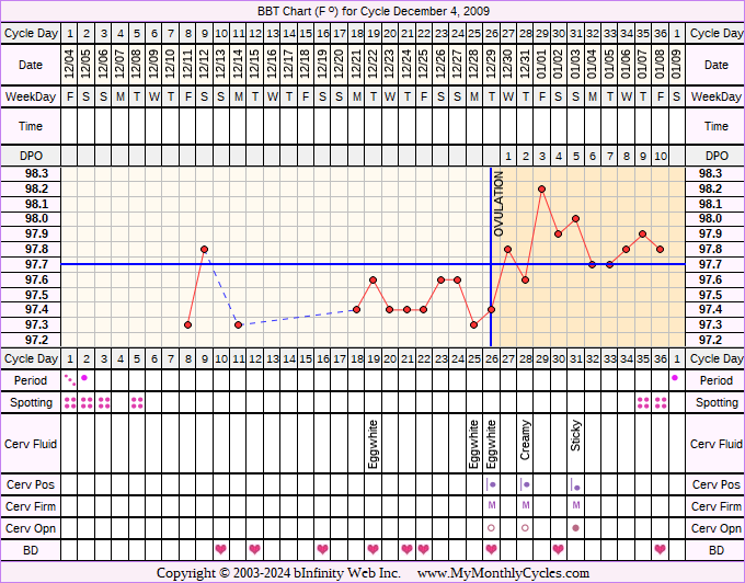Fertility Chart for cycle Dec 4, 2009, chart owner tags: After the Pill, Ovulation Prediction Kits