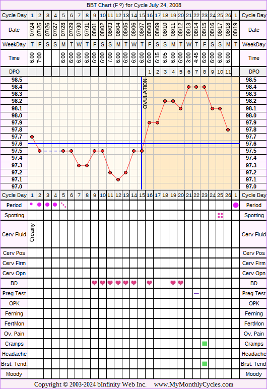 Fertility Chart for cycle Jul 24, 2008, chart owner tags: Biphasic