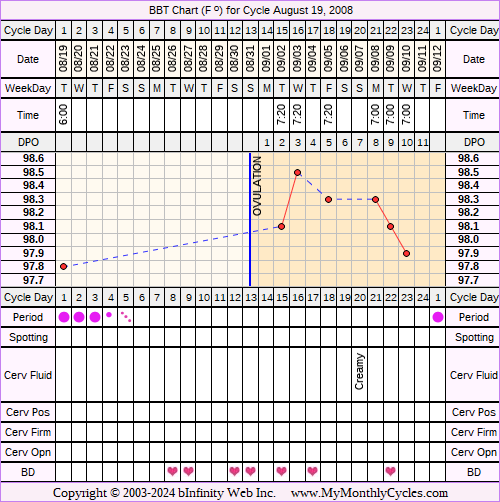 Fertility Chart for cycle Aug 19, 2008, chart owner tags: Other Meds