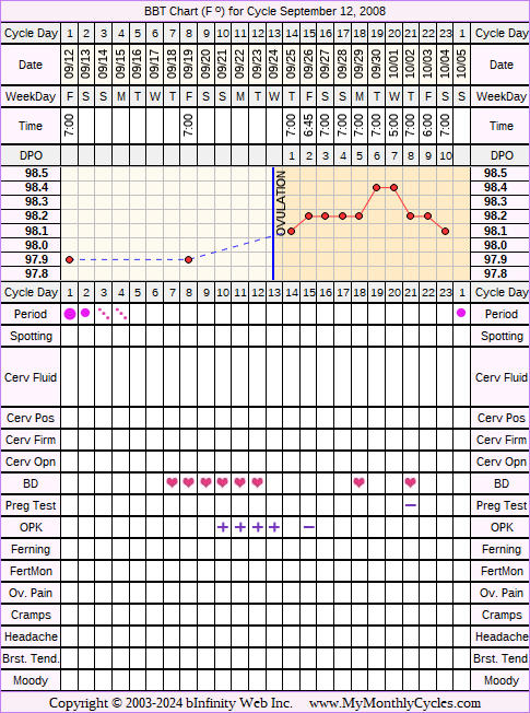 Fertility Chart for cycle Sep 12, 2008, chart owner tags: Ovulation Prediction Kits