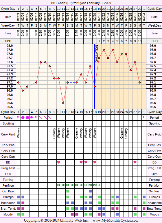 Fertility Chart for cycle Feb 3, 2009, chart owner tags: BFN (Not Pregnant), Fertility Monitor