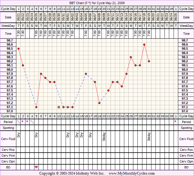Fertility Chart for cycle May 21, 2009