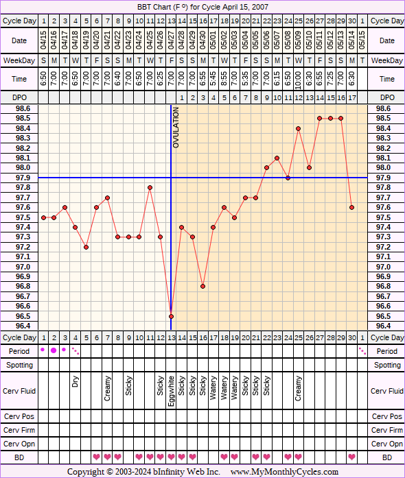 Fertility Chart for cycle Apr 15, 2007