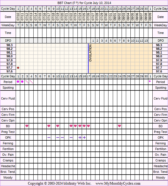 Fertility Chart for cycle Jul 10, 2014, chart owner tags: BFN (Not Pregnant)