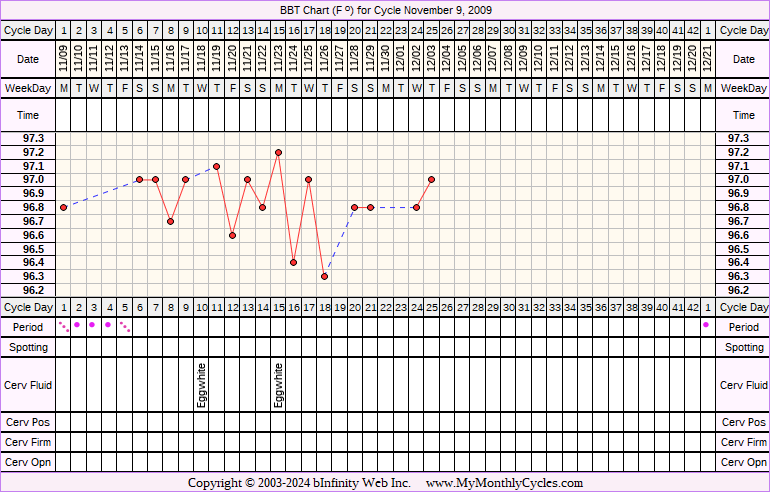 Fertility Chart for cycle Nov 9, 2009, chart owner tags: BFN (Not Pregnant)