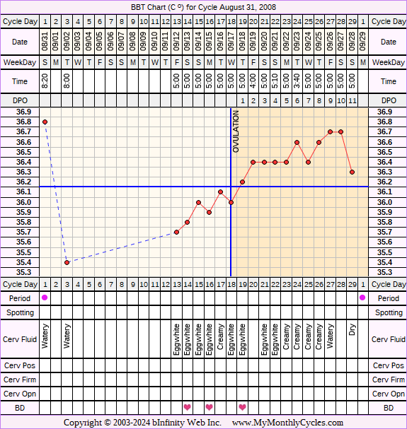 Fertility Chart for cycle Aug 31, 2008