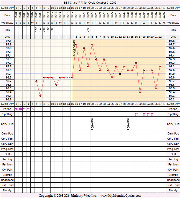 Fertility Chart for cycle Oct 3, 2009, chart owner tags: BFN (Not Pregnant)