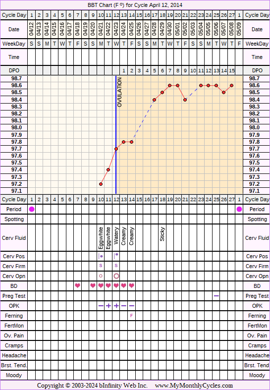 Fertility Chart for cycle Apr 12, 2014, chart owner tags: BFN (Not Pregnant)