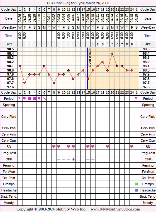 Fertility Chart for cycle Mar 26, 2008, chart owner tags: Ovulation Prediction Kits