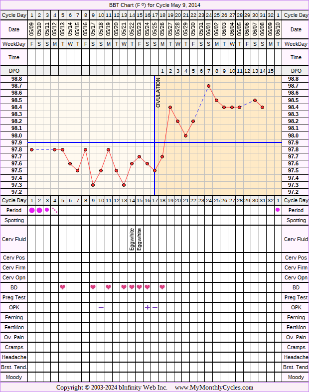 Fertility Chart for cycle May 9, 2014, chart owner tags: BFN (Not Pregnant)