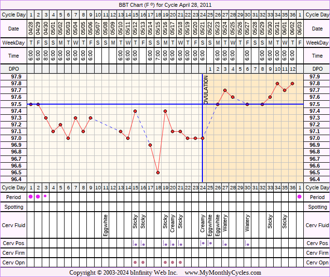 Fertility Chart for cycle Apr 28, 2011, chart owner tags: After the Pill