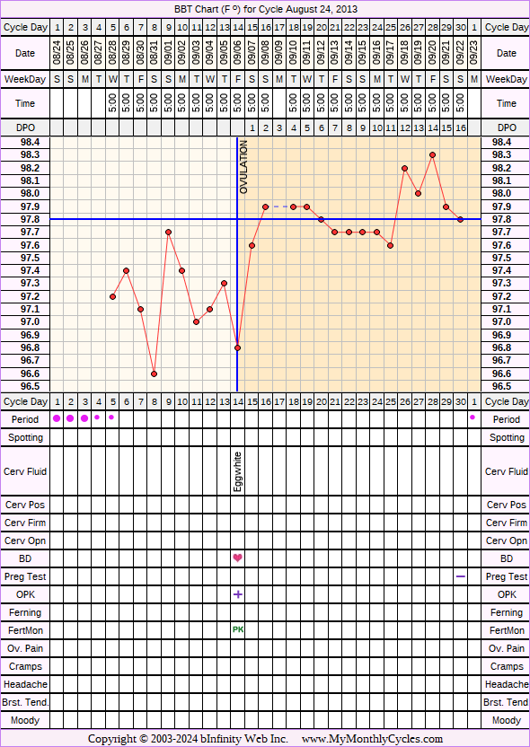 Fertility Chart for cycle Aug 24, 2013, chart owner tags: BFN (Not Pregnant), Fertility Monitor, Long Luteal Phase, Ovulation Prediction Kits