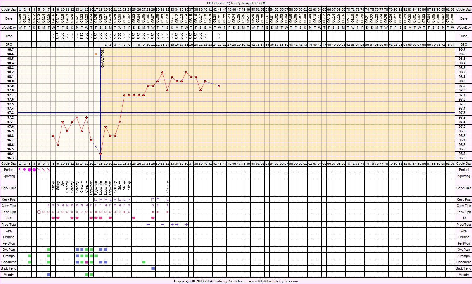 Fertility Chart for cycle Apr 9, 2008, chart owner tags: After the Pill, BFP (Pregnant), Clomid, Over Weight, Triphasic