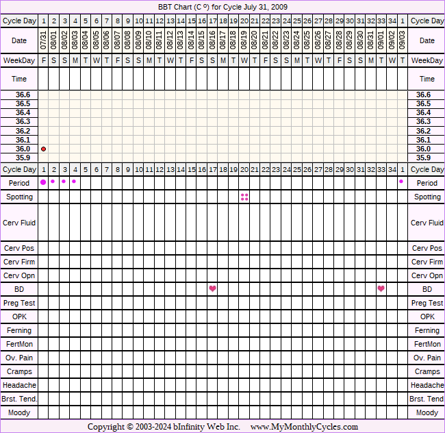 Fertility Chart for cycle Jul 31, 2009, chart owner tags: BFN (Not Pregnant), Metformin, Ovulation Prediction Kits