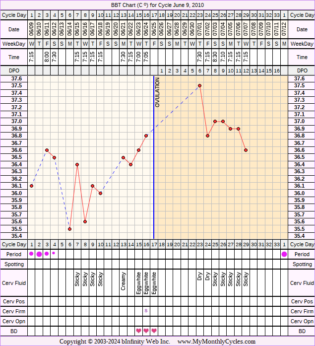 Fertility Chart for cycle Jun 9, 2010, chart owner tags: BFN (Not Pregnant)