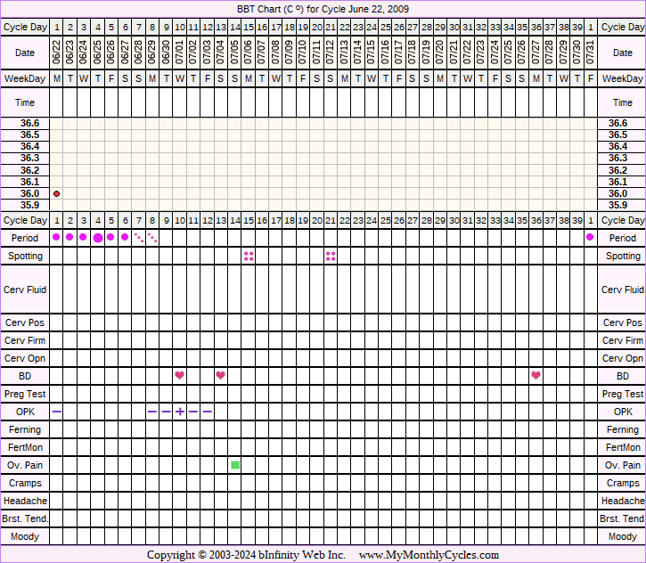 Fertility Chart for cycle Jun 22, 2009, chart owner tags: BFN (Not Pregnant), Ovulation Prediction Kits, Over Weight, PCOS