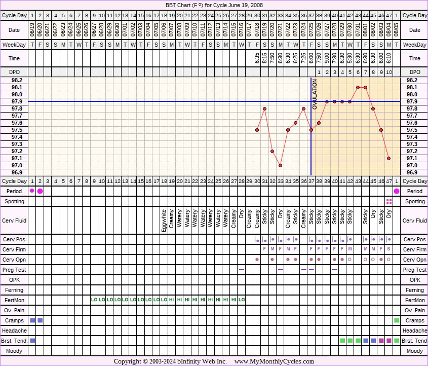 Fertility Chart for cycle Jun 19, 2008, chart owner tags: BFN (Not Pregnant), Fertility Monitor, Over Weight, PCOS