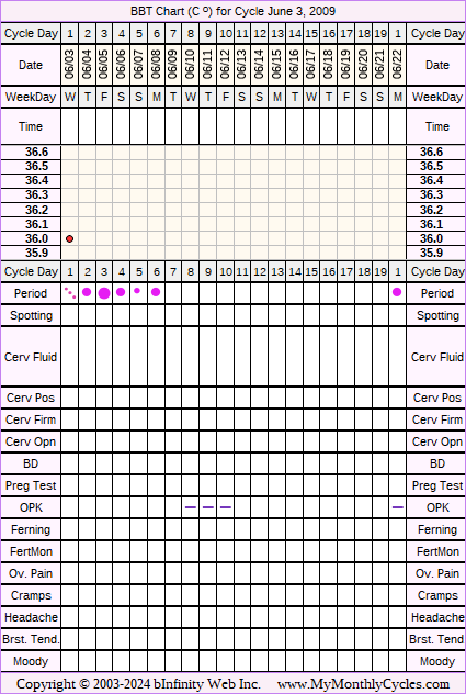 Fertility Chart for cycle Jun 3, 2009, chart owner tags: BFN (Not Pregnant), Metformin, Ovulation Prediction Kits, Over Weight, PCOS