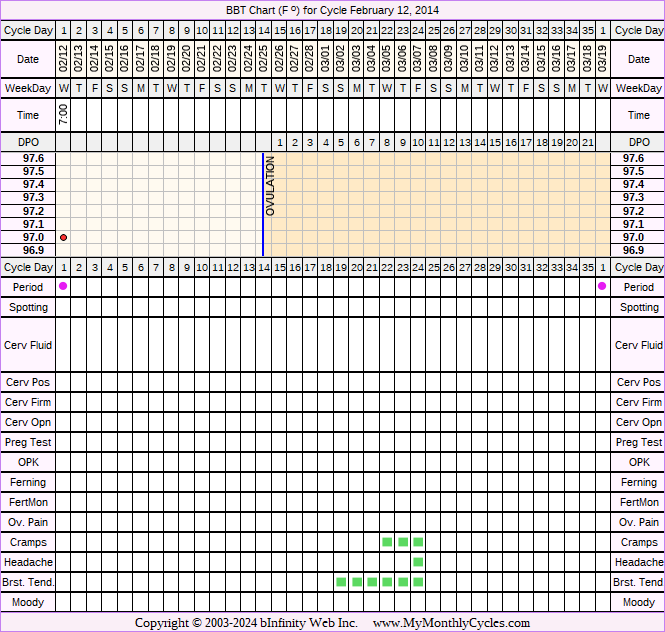 Fertility Chart for cycle Feb 12, 2014