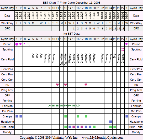 Fertility Chart for cycle Dec 11, 2008, chart owner tags: Endometriosis, Fertility Monitor, Herbal Fertility Supplement