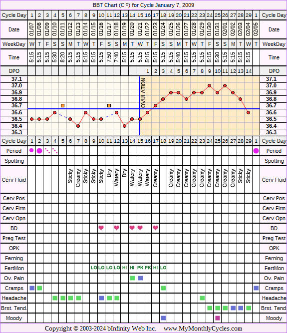 Fertility Chart for cycle Jan 7, 2009, chart owner tags: Clomid, Endometriosis, Fertility Monitor