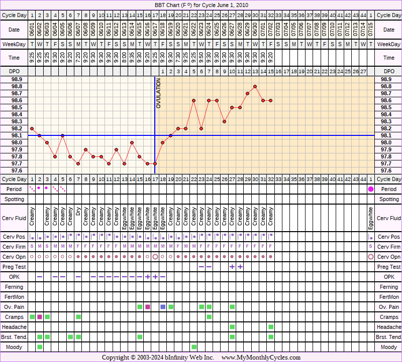 Fertility Chart for cycle Jun 1, 2010, chart owner tags: BFP (Pregnant), Herbal Fertility Supplement, Miscarriage