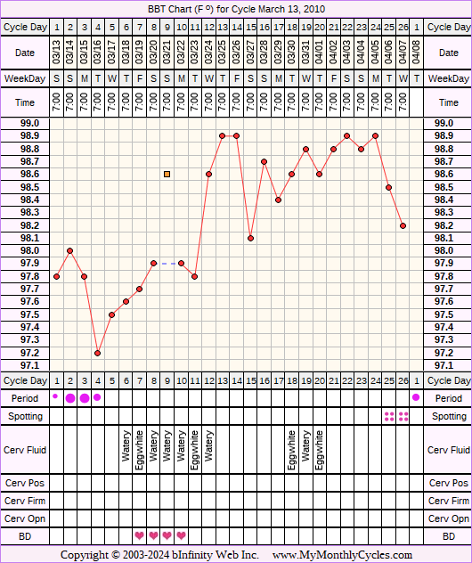 Fertility Chart for cycle Mar 13, 2010, chart owner tags: Acupuncture, Endometriosis, Herbal Fertility Supplement, Illness, Ovulation Prediction Kits, Uterine Fibroids