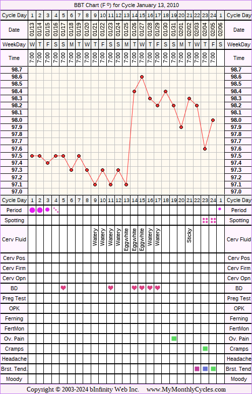 Fertility Chart for cycle Jan 13, 2010, chart owner tags: Acupuncture, Endometriosis, Herbal Fertility Supplement, Metformin, Over Weight