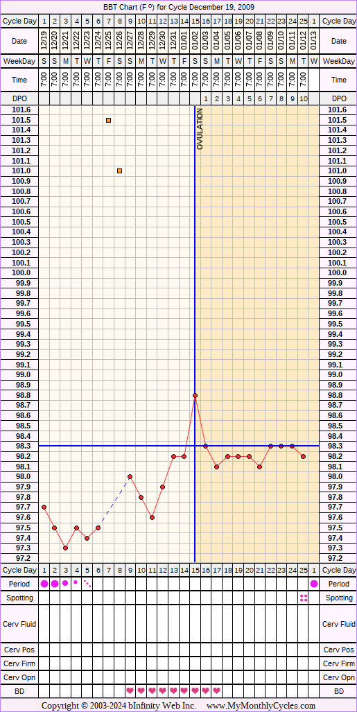 Fertility Chart for cycle Dec 19, 2009, chart owner tags: Acupuncture, Endometriosis, Herbal Fertility Supplement, Illness, Metformin, Over Weight, Uterine Fibroids