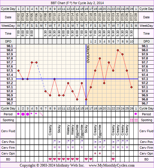 Fertility Chart for cycle Jul 2, 2014