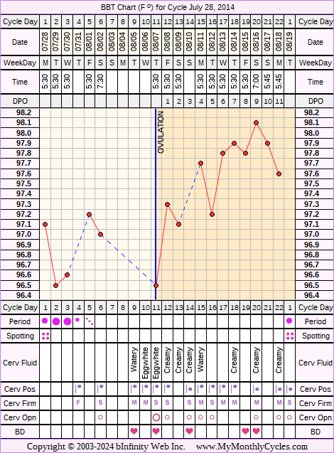 Fertility Chart for cycle Jul 28, 2014