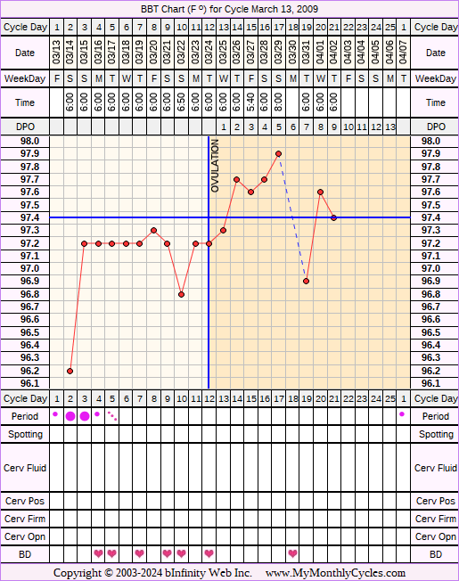 Fertility Chart for cycle Mar 13, 2009, chart owner tags: Clomid, IUI, Over Weight