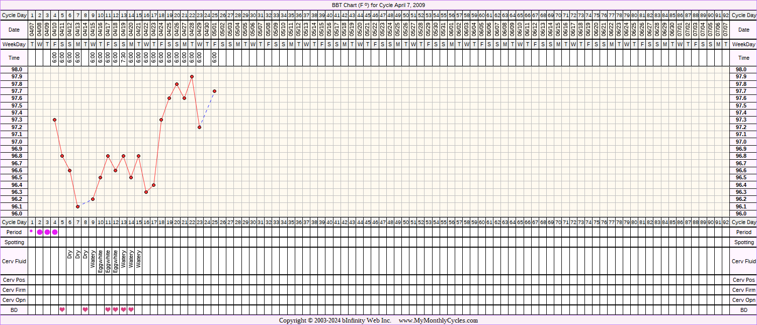 Fertility Chart for cycle Apr 7, 2009, chart owner tags: BFP (Pregnant)