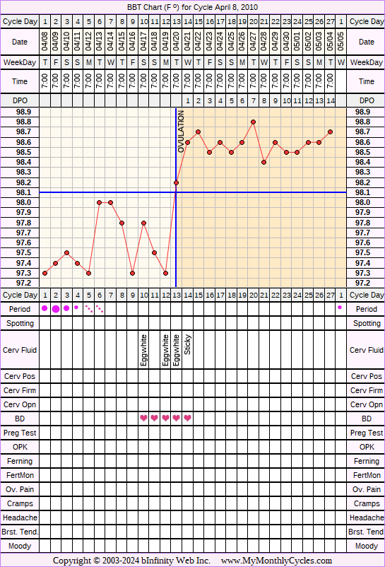 Fertility Chart for cycle Apr 8, 2010, chart owner tags: Acupuncture, Endometriosis, Herbal Fertility Supplement, Metformin, Over Weight, Uterine Fibroids