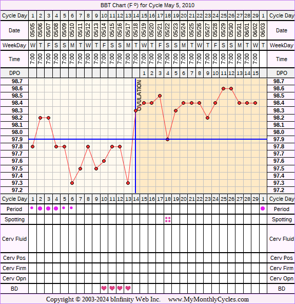 Fertility Chart for cycle May 5, 2010, chart owner tags: Endometriosis, Herbal Fertility Supplement, Metformin, Over Weight, Uterine Fibroids