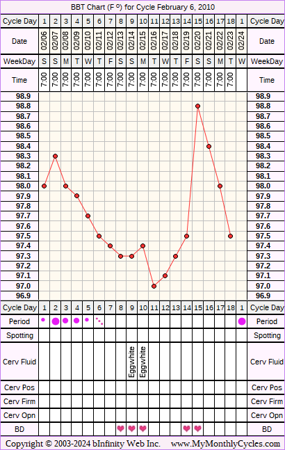 Fertility Chart for cycle Feb 6, 2010, chart owner tags: Acupuncture, Endometriosis, Herbal Fertility Supplement, Metformin, Uterine Fibroids