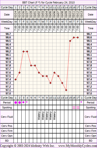 Fertility Chart for cycle Feb 24, 2010