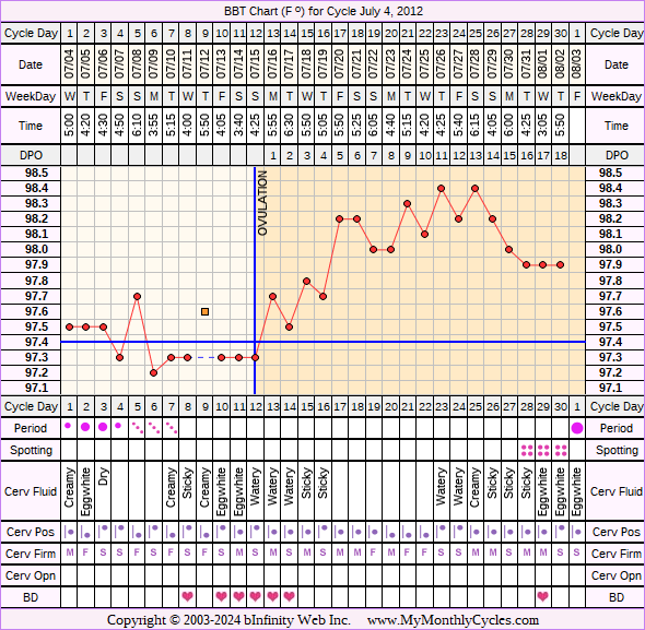 Fertility Chart for cycle Jul 4, 2012