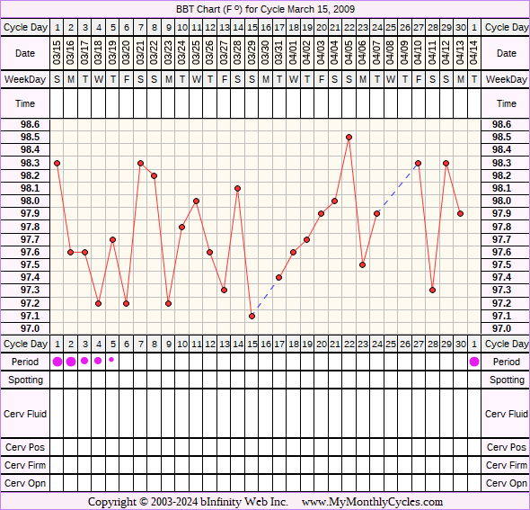 Fertility Chart for cycle Mar 15, 2009, chart owner tags: Clomid