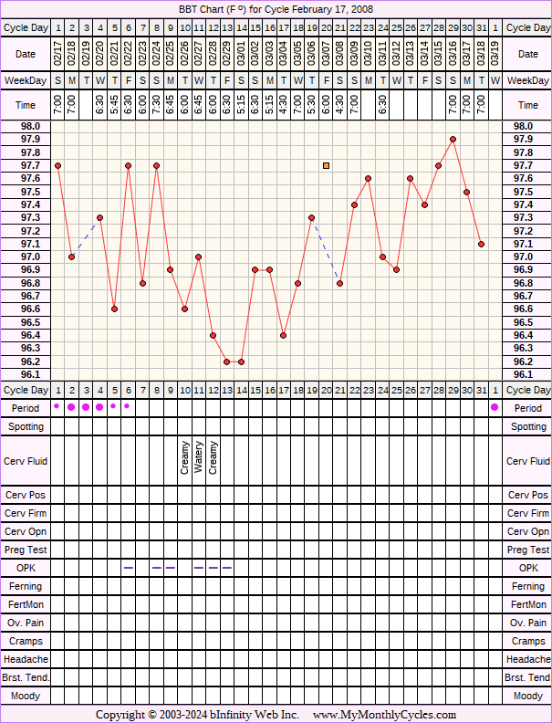 Fertility Chart for cycle Feb 17, 2008, chart owner tags: Anovulatory, Metformin, PCOS