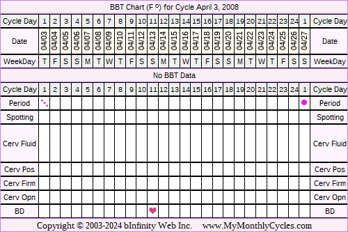 Fertility Chart for cycle Apr 3, 2008, chart owner tags: BFN (Not Pregnant), Ovulation Prediction Kits