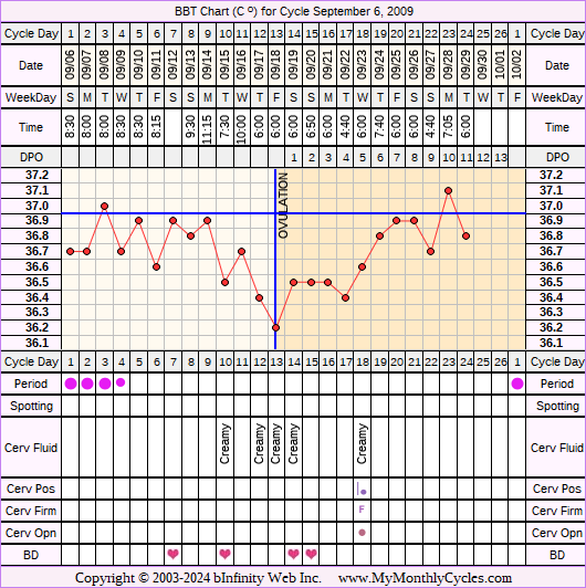 Fertility Chart for cycle Sep 6, 2009, chart owner tags: Fertility Monitor
